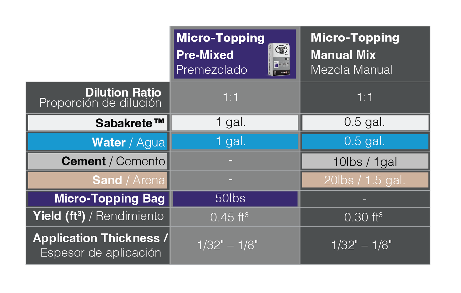 Tabla de dilucion de Micro-Topping Sabakrete (pre-mezclado y mezcla manual)
