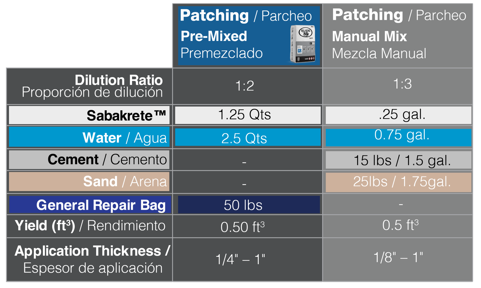 Tabla de dilucion para Parcheo Sabakrete (pre-mezclado y mezcla manual)